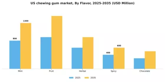 US Chewing Gum Market Segment Image 2