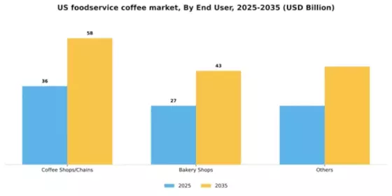 US Foodservice Coffee Market Segment Image 0