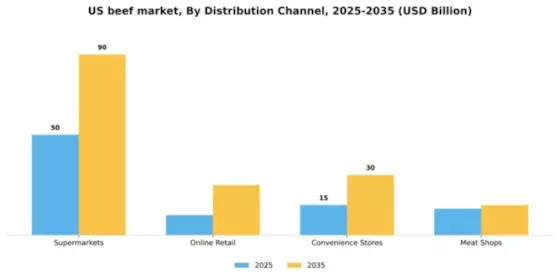 US Beef Market Segment Image 1