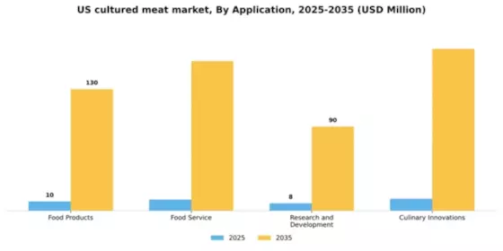 US Cultured Meat Market Segment Image 0