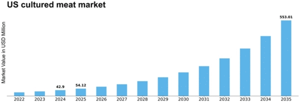 US Cultured Meat Market Size