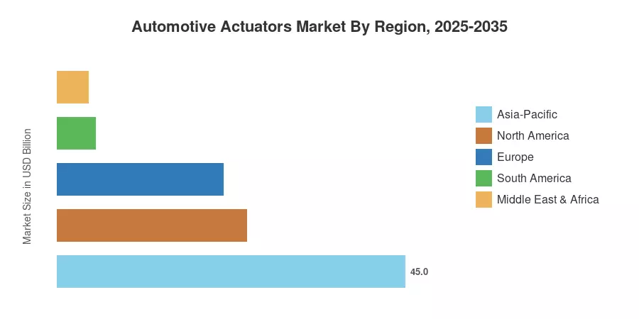 Automotive Actuators Market By Region, 2025-2035