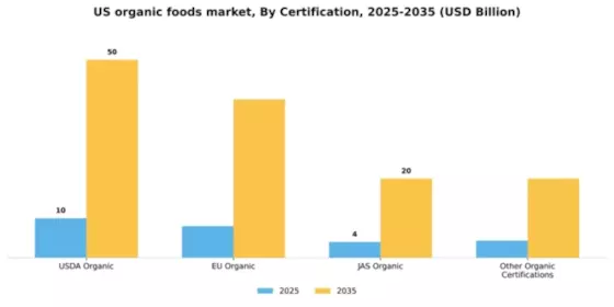 US Organic Foods Market Segment Image 0