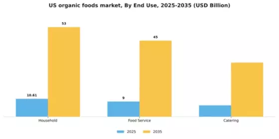 US Organic Foods Market Segment Image 2