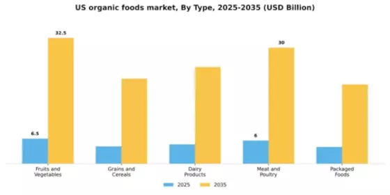 US Organic Foods Market Segment Image 3
