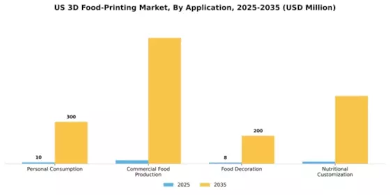 US 3D Food Printing Market Segment Image 0