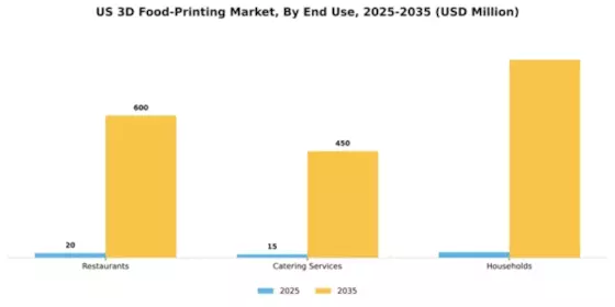 US 3D Food Printing Market Segment Image 1