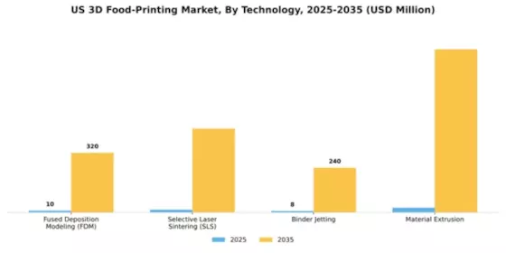 US 3D Food Printing Market Segment Image 3
