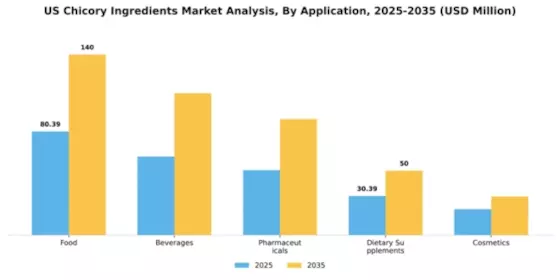 US Chicory Ingredients Market  Segment Image 0