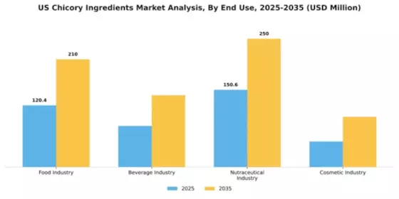 US Chicory Ingredients Market  Segment Image 1