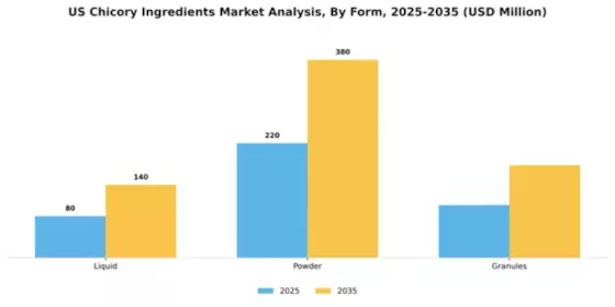 US Chicory Ingredients Market  Segment Image 2