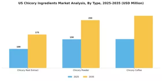 US Chicory Ingredients Market  Segment Image 3