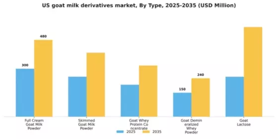 US Goat Milk Derivatives Market Segment Image 1