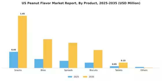 US Peanut Flavor Market Segment Image 2