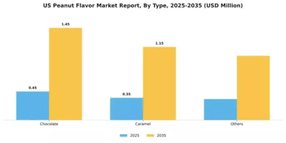 US Peanut Flavor Market Segment Image 3