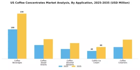 US Coffee Concentrates Market Segment Image 0