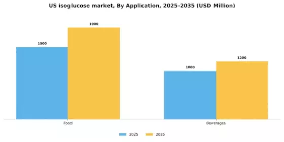 US Isoglucose Market Segment Image 0