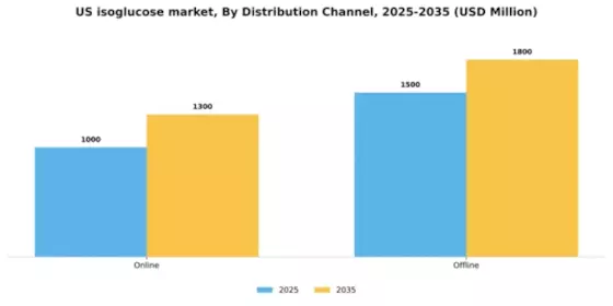 US Isoglucose Market Segment Image 1