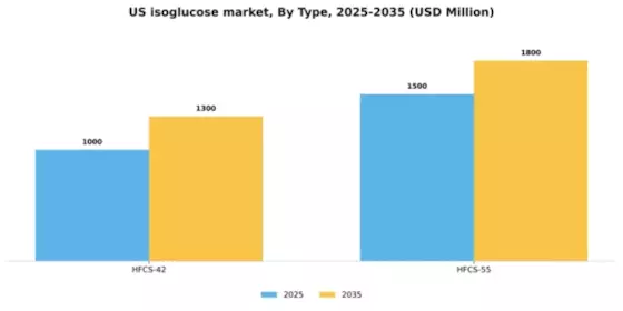 US Isoglucose Market Segment Image 2