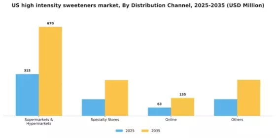 US High-Intensity Sweeteners Market Segment Image 2