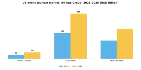 US Event Tourism Market Segment Image 0