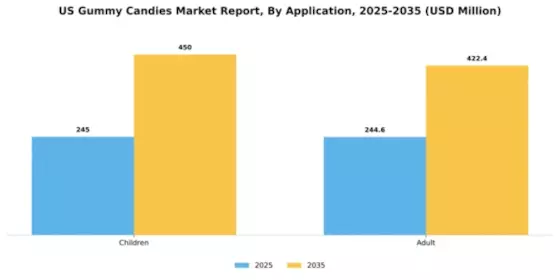 US Gummy Candies Market Segment Image 0
