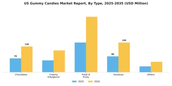 US Gummy Candies Market Segment Image 1