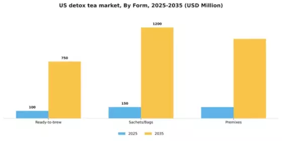 US Detox Tea Market Segment Image 0