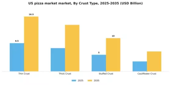 US Pizza Market Segment Image 0