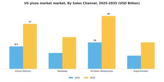US Pizza Market Segment Image 1