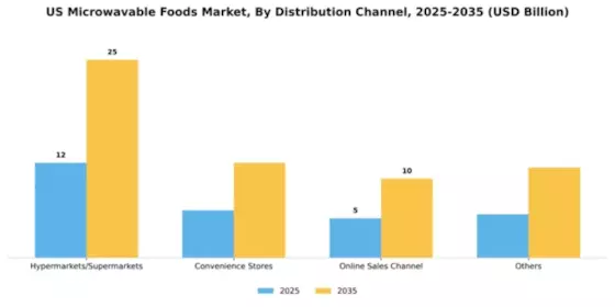 US Microwavable Foods Market Segment Image 0