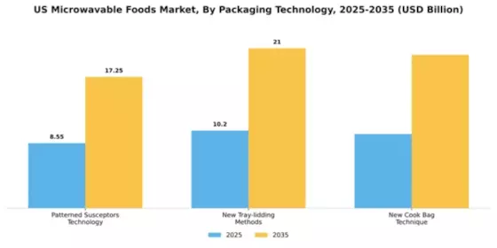 US Microwavable Foods Market Segment Image 1