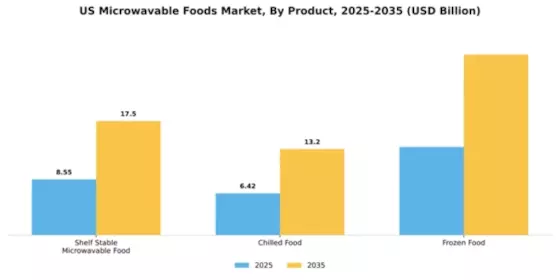 US Microwavable Foods Market Segment Image 2