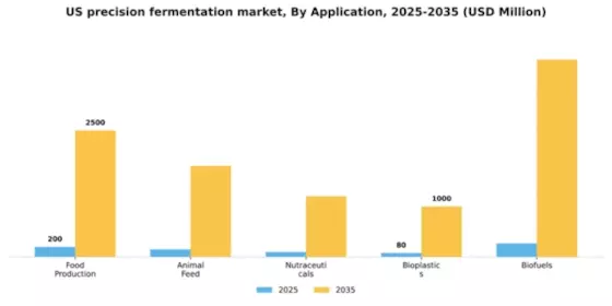 US Precision Fermentation Market Segment Image 0