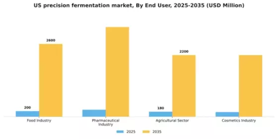 US Precision Fermentation Market Segment Image 1