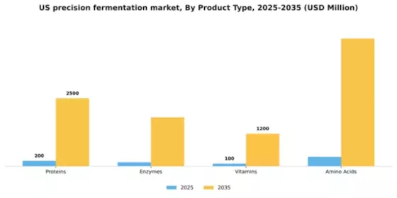 US Precision Fermentation Market Segment Image 3