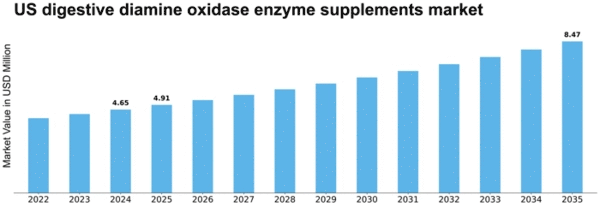 US Digestive Diamine Oxidase Enzyme Supplements Market Size