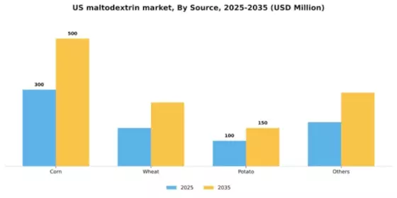 US Maltodextrin Market Segment Image 2