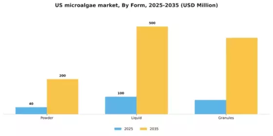 US Microalgae Market Segment Image 2