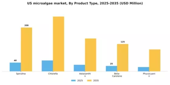 US Microalgae Market Segment Image 3