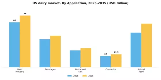 US Dairy Market Segment Image 0