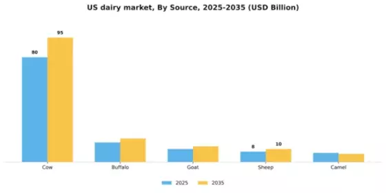 US Dairy Market Segment Image 2