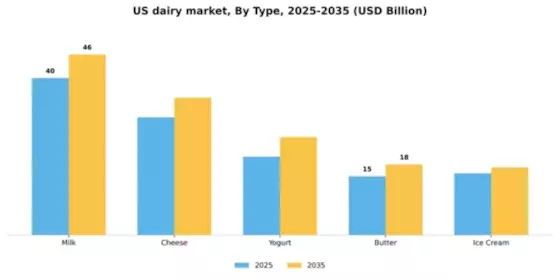US Dairy Market Segment Image 3
