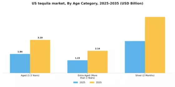 US Tequila Market Segment Image 0