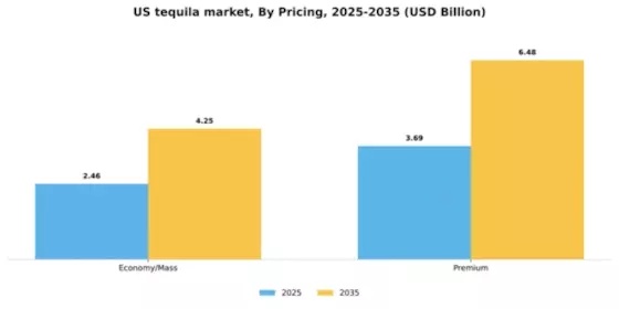 US Tequila Market Segment Image 2
