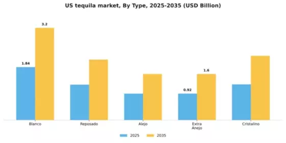 US Tequila Market Segment Image 3