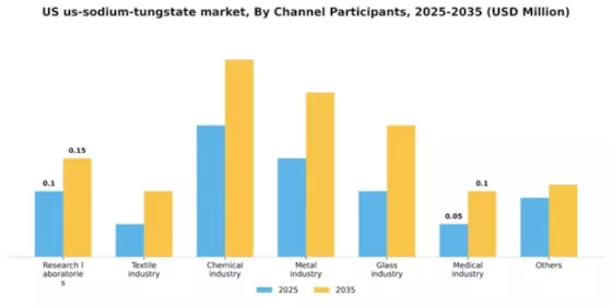 US Global & US Sodium Tungstate Market Segment Image 1