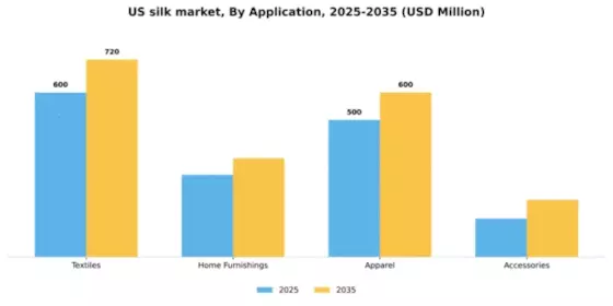 US Silk Market Segment Image 0