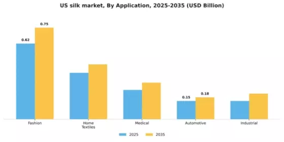 US Silk Market Segment Image 0
