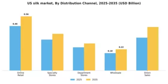 US Silk Market Segment Image 1